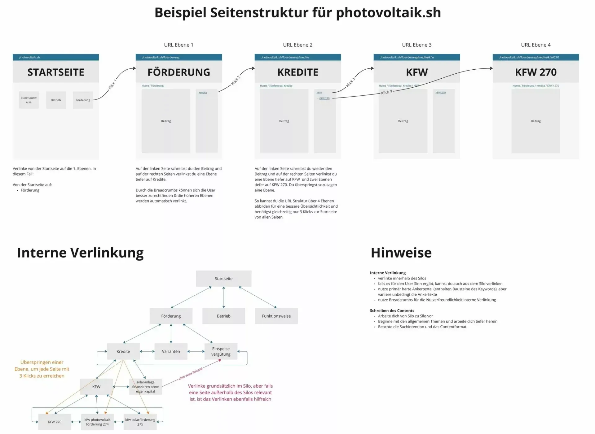 Siloing - Seitenstruktur Deiner Website silo photovoltaik sh Siloing SEO
