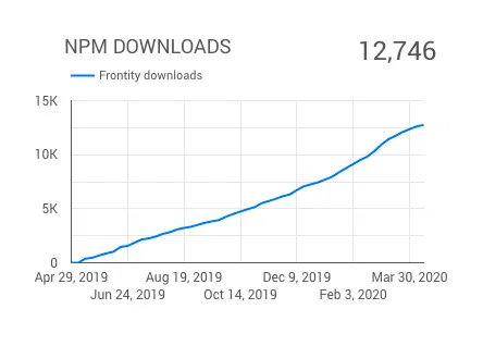 Frontity NPM Downloads 1 Frontity NPM Downloads