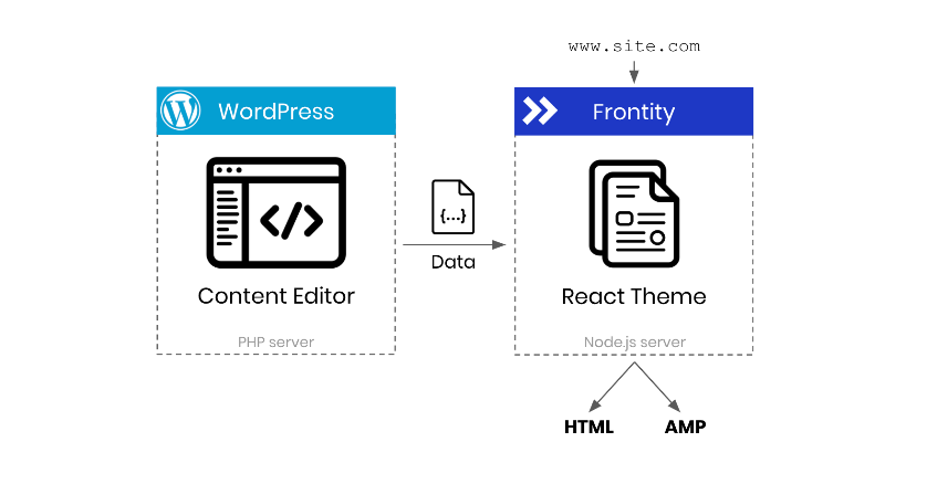 Headless CMS erklärt Headless CMS erklärt