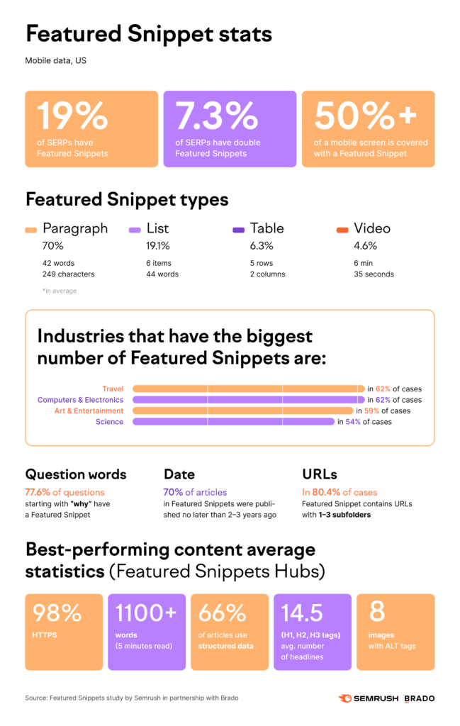 Featured-Snippets-Study-semrush
