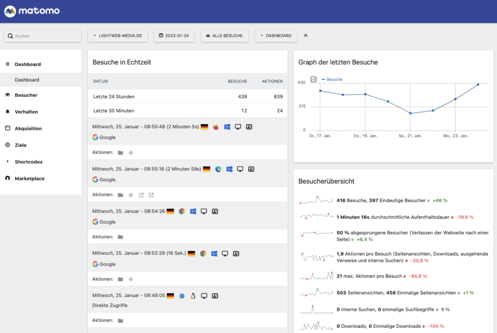 Matomo Dashboard - Lightweb-media.de Google-Analytics Alternativen Matomo Dashboard