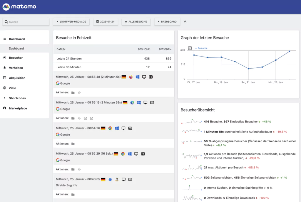 Google-Analytics Alternativen Matomo Dashboard