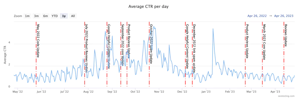Der SEO KPI Guide: Messbare Erfolge für Deine Suchmaschinenoptimierung average ctr per day